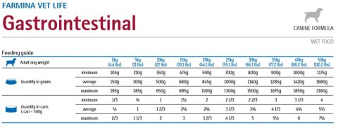 Farmina Vet Life Canine Gastrointestinal 300g Farmina Vet Life Canine Gastrointestinal 300g